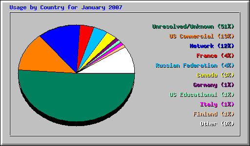 Usage by Country for January 2007