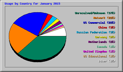 Usage by Country for January 2015