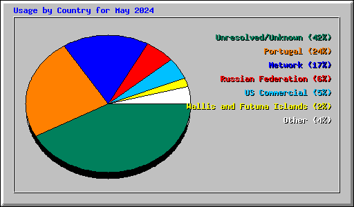 Usage by Country for May 2024