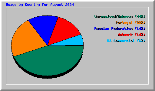 Usage by Country for August 2024