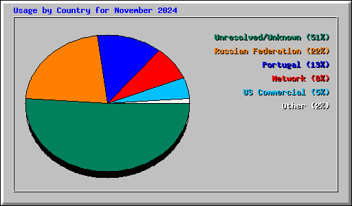 Usage by Country for November 2024