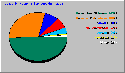 Usage by Country for December 2024