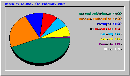 Usage by Country for February 2025