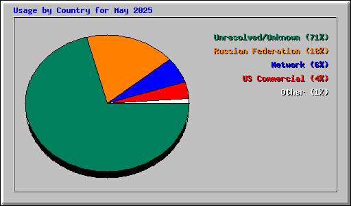 Usage by Country for May 2025