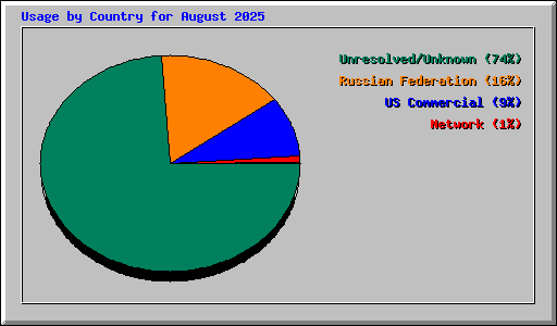 Usage by Country for August 2025