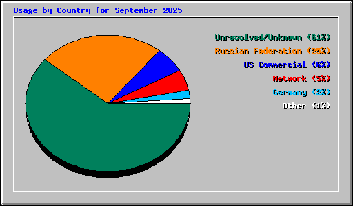Usage by Country for September 2025