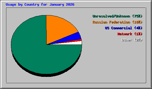 Usage by Country for January 2026
