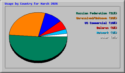 Usage by Country for March 2026