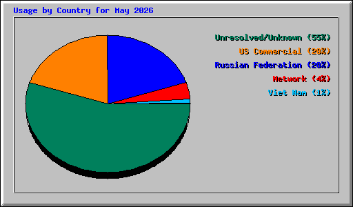 Usage by Country for May 2026