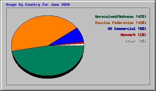 Usage by Country for June 2026