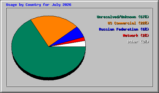 Usage by Country for July 2026