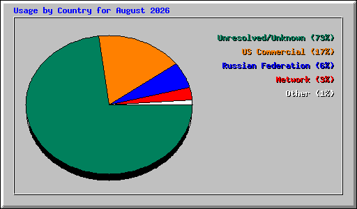 Usage by Country for August 2026