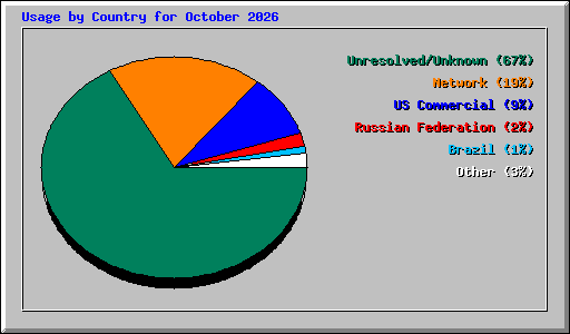 Usage by Country for October 2026