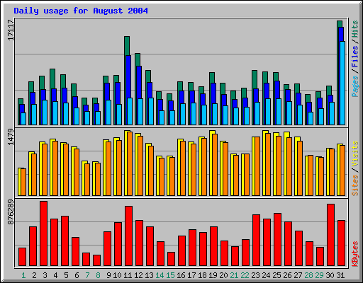 Daily usage for August 2004