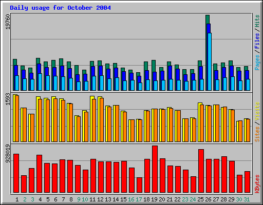 Daily usage for October 2004