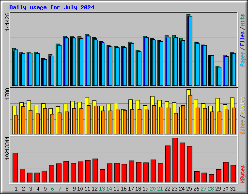 Daily usage for July 2024