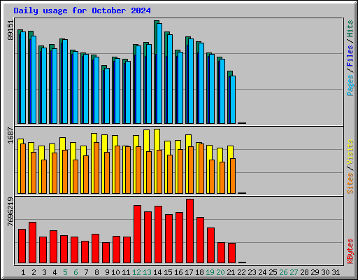 Daily usage for October 2024