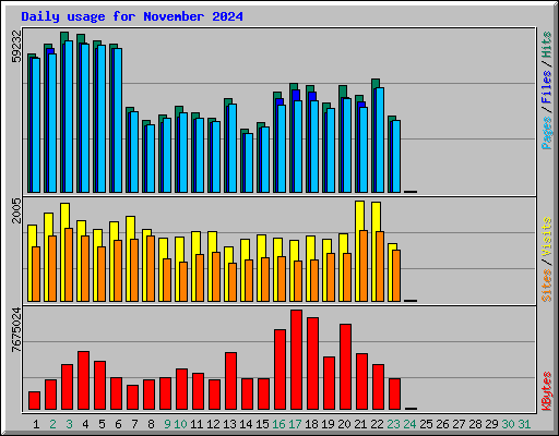 Daily usage for November 2024