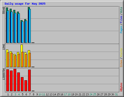 Daily usage for May 2025