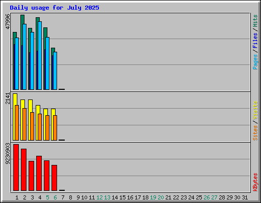 Daily usage for July 2025