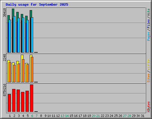 Daily usage for September 2025