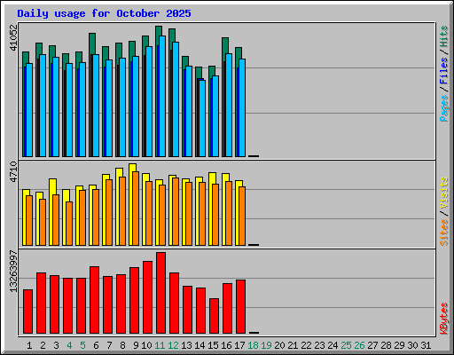 Daily usage for October 2025