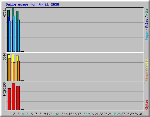 Daily usage for April 2026