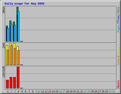 Daily usage for May 2026