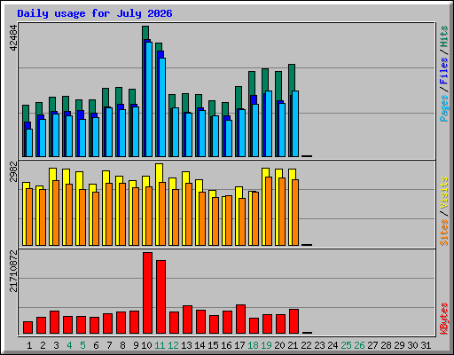 Daily usage for July 2026