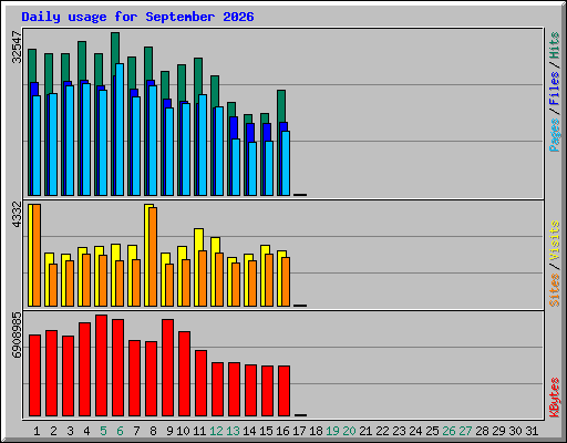 Daily usage for September 2026