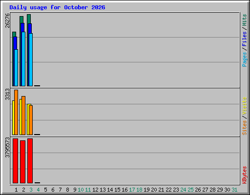 Daily usage for October 2026
