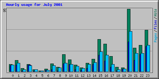 Hourly usage for July 2001