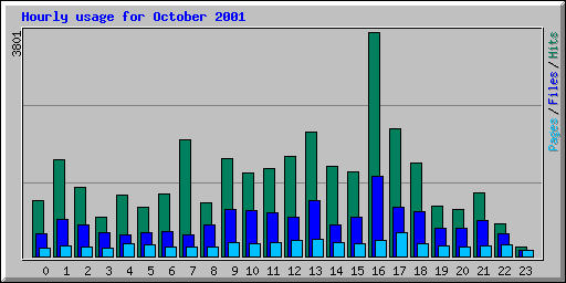 Hourly usage for October 2001