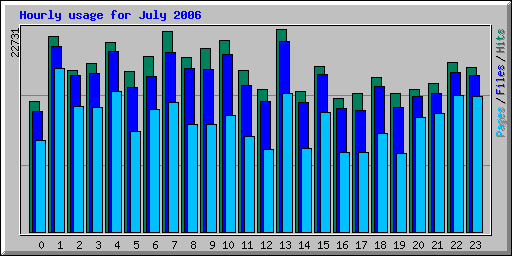 Hourly usage for July 2006