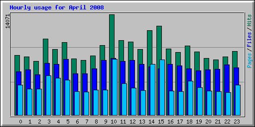 Hourly usage for April 2008