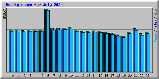 Hourly usage for July 2024