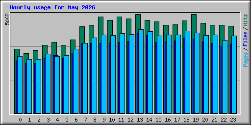 Hourly usage for May 2026