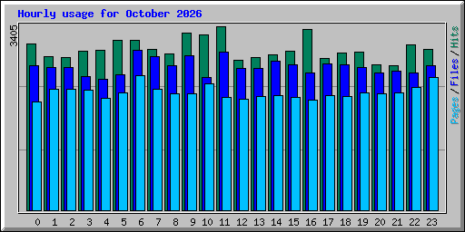 Hourly usage for October 2026